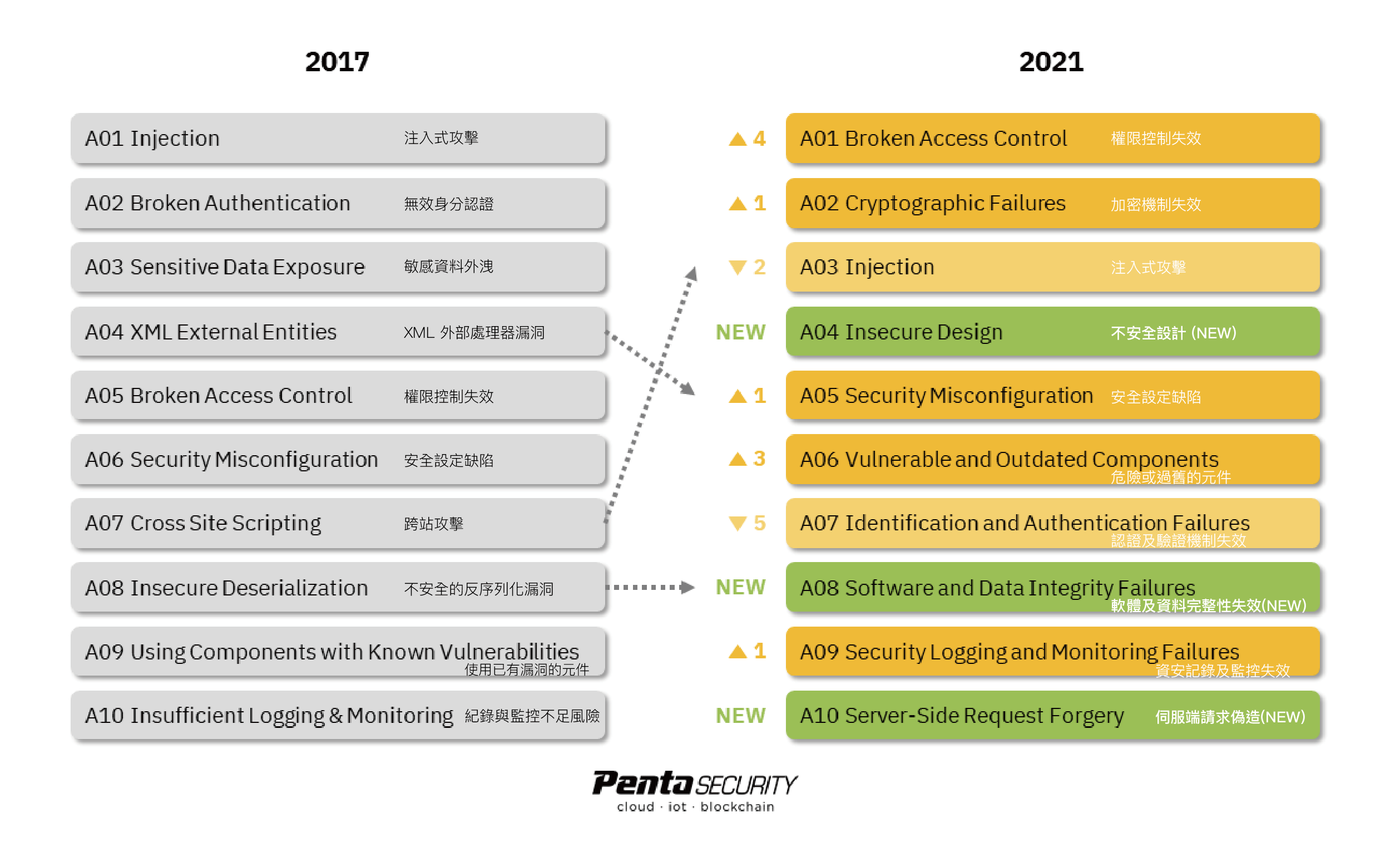 OWASP TOP 10 2021